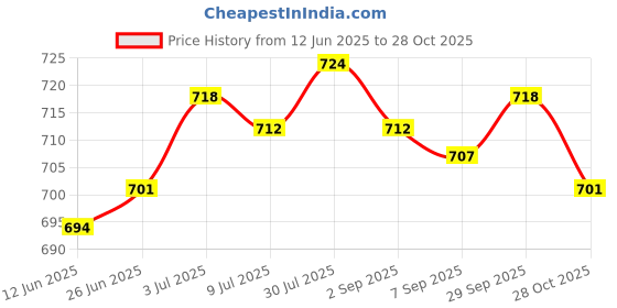 amazon.in SAZ DEKOR Small Pilates Ball Heavy Duty Yoga Ball for Workout Stability Dance Practice Purple Price History Graph from 12 Jun 2025 to 28 Oct 2025