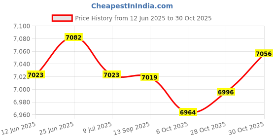 amazon.in SAZ DEKOR Snooker Billiard Score Board Home Foosball Shuffleboard Scoreboard 2pcs Price History Graph from 12 Jun 2025 to 28 Oct 2025
