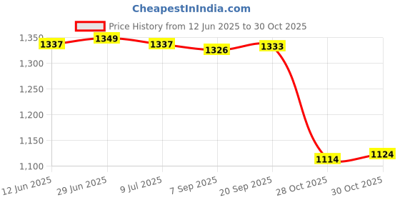amazon.in SAZ DEKOR Soccer Agility Ladder Instant Set up Improves Portable Speed Training Ladder 12Pcs Bracket Price History Graph from 12 Jun 2025 to 30 Oct 2025