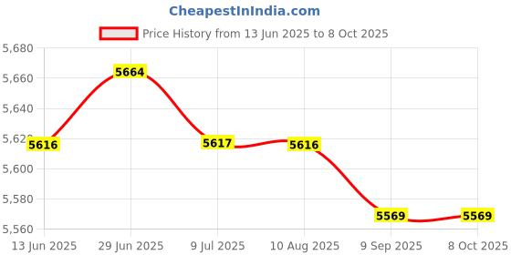 amazon.in SAZ DEKOR Soccer Agility Ladder Instant Set up Improves Portable Speed Training Ladder Blue with Bracket Price History Graph from 13 Jun 2025 to 7 Oct 2025