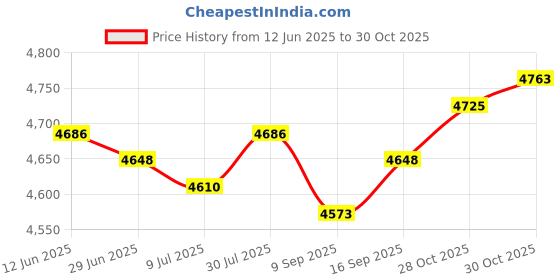 amazon.in SAZ DEKOR Soccer Agility Ladder Speed Training Hurdles Folding for Sports and Soccer Field Green Price History Graph from 12 Jun 2025 to 30 Oct 2025