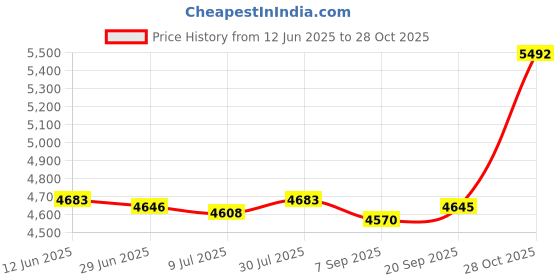 amazon.in SAZ DEKOR Soccer Agility Ladder Speed Training Hurdles Folding for Sports and Soccer Field Yellow Price History Graph from 12 Jun 2025 to 28 Oct 2025