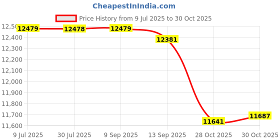 amazon.in SAZ DEKOR Soccer Agility Ladder Stairs Flexible with Carry Bag Workout Ladder for Kids Price History Graph from 9 Jul 2025 to 28 Oct 2025
