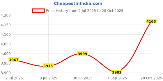 amazon.in SAZ DEKOR Soccer Agility Pole Soccer Training Hurdles for Playground Football Backyard Price History Graph from 2 Jul 2025 to 28 Oct 2025