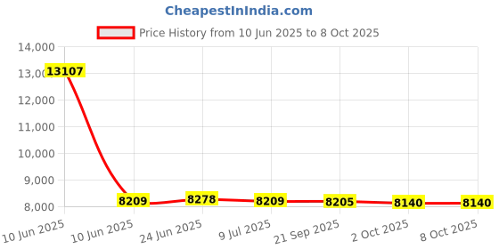 amazon.in SAZ DEKOR Soccer Goal Net Professional Soccer Backstop Net for Games Training Backyard L Price History Graph from 10 Jun 2025 to 8 Oct 2025