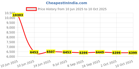 amazon.in SAZ DEKOR Soccer Goal Net Professional Soccer Backstop Net for Games Training Backyard M Price History Graph from 10 Jun 2025 to 10 Oct 2025