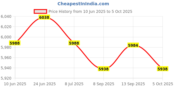 amazon.in SAZ DEKOR Soccer Goal Practice Combination Goals Soccer Net for Park Garden Playground Black Price History Graph from 10 Jun 2025 to 5 Oct 2025