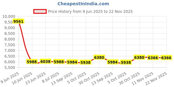 amazon.in SAZ DEKOR Soccer Goal Practice Combination Goals Soccer Net for Park Garden Playground Blue 120cm Length Price History Graph from 9 Jun 2025 to 22 Nov 2025