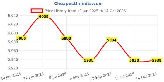 amazon.in SAZ DEKOR Soccer Goal Practice Combination Goals Soccer Net for Park Garden Playground Orange Price History Graph from 10 Jun 2025 to 13 Oct 2025