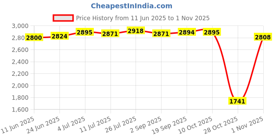 amazon.in SAZ DEKOR Soccer Goalie Gloves Anti Slip Hand Protector Professional Goalkeeper Gloves Size 5 Red and White Price History Graph from 11 Jun 2025 to 1 Nov 2025