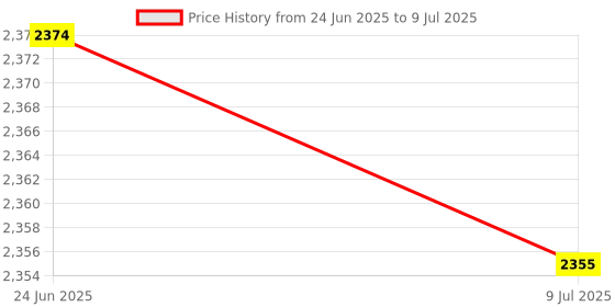 amazon.in SAZ DEKOR Soccer Rrebound Net Replacement Net Rebound Net for Fielding Sports Exercise Price History Graph from 24 Jun 2025 to 9 Jul 2025