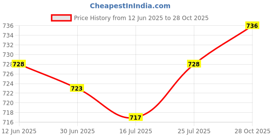 amazon.in SAZ DEKOR Soccer Shin Guards Football Leg Sleeves for Teens Adult Softball Volleyball Orange L Price History Graph from 12 Jun 2025 to 28 Oct 2025