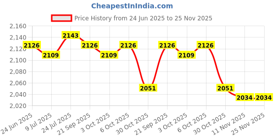 amazon.in SAZ DEKOR Soccer Top Bins Soccer Goal Target Nets Adjustable Straps Soccer Ball Target Price History Graph from 24 Jun 2025 to 24 Nov 2025