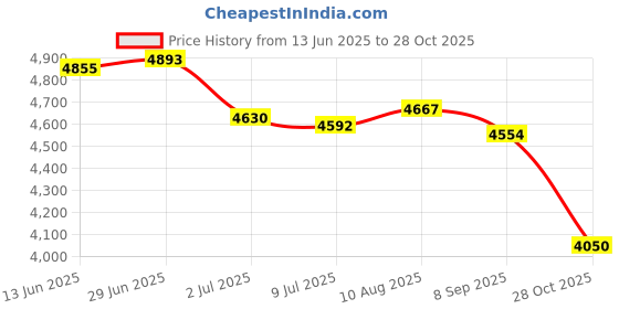 amazon.in SAZ DEKOR Soccer Training Marker Football Sign Rod for Sports Football Soccer Practice 2 m Price History Graph from 13 Jun 2025 to 28 Oct 2025