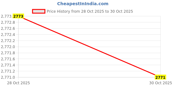 amazon.in SAZ DEKOR Solar Mushroom Lights Waterproof Garden Outdoor Lawn Colorful 30 Lights Price History Graph from 28 Oct 2025 to 30 Oct 2025