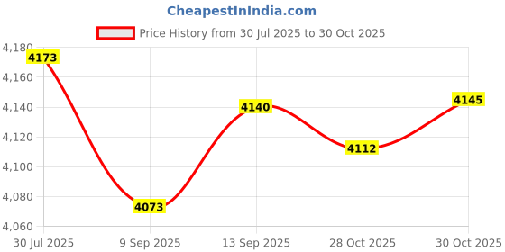 amazon.in SAZ DEKOR Speed Agility Hurdles Improves Strength Speed and Agility Training Equipment Price History Graph from 30 Jul 2025 to 30 Oct 2025