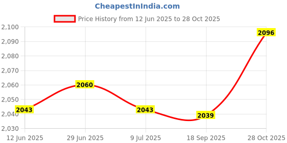 amazon.in SAZ DEKOR Speed Training Hurdles Lightweight Adjustable Height Portable Agility Hurdle Price History Graph from 12 Jun 2025 to 28 Oct 2025