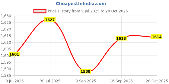 amazon.in SAZ DEKOR Sports Agility Hurdle Speed Agility Training Equipment for Basketball Soccer Price History Graph from 9 Jul 2025 to 28 Oct 2025