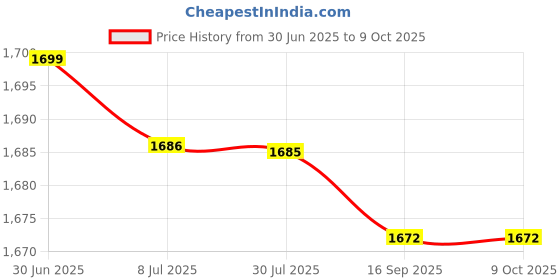 amazon.in SAZ DEKOR Sports Net Tensioner Portable Badminton String Tightener Wire Rope Tensioner Price History Graph from 30 Jun 2025 to 9 Oct 2025