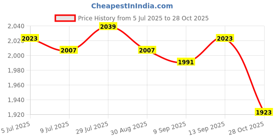 amazon.in SAZ DEKOR Sports Scoreboard Compact Flip Score Board for Badminton Football Basketball Price History Graph from 5 Jul 2025 to 28 Oct 2025