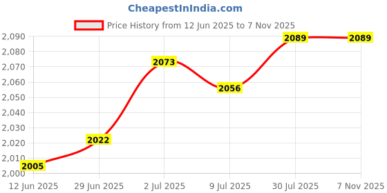amazon.in SAZ DEKOR Sports Scoreboard Flip Number Score Board for Soccer Table Tennis Basketball Gray Price History Graph from 12 Jun 2025 to 7 Nov 2025