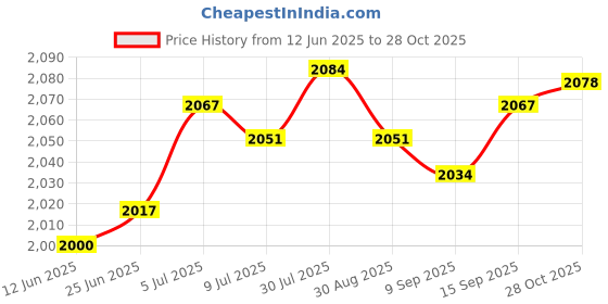 amazon.in SAZ DEKOR Sports Scoreboard Flip Number Score Board for Soccer Table Tennis Basketball Yellow Price History Graph from 12 Jun 2025 to 28 Oct 2025