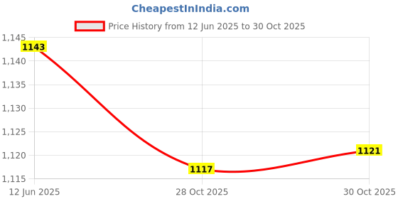 amazon.in SAZ DEKOR Sports Whistles Metal Compact Loud Sound for Competition Volleyball Football Price History Graph from 12 Jun 2025 to 28 Oct 2025