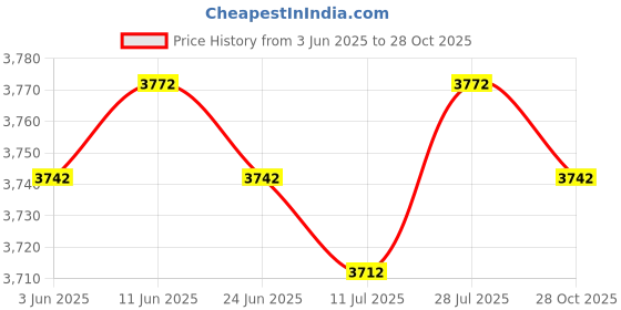 amazon.in SAZ DEKOR Stadium Seat Cushion Reusable Stadium Cushion for Park Garden Mountaineering Black Price History Graph from 3 Jun 2025 to 28 Oct 2025
