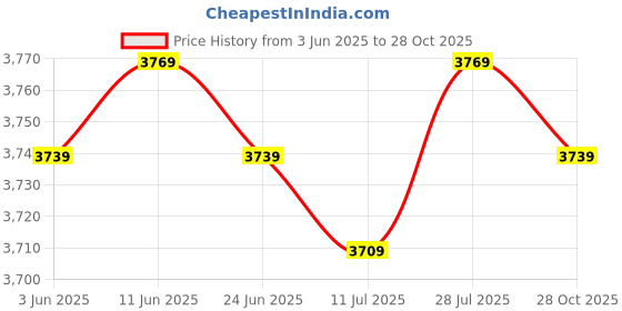 amazon.in SAZ DEKOR Stadium Seat Cushion Reusable Stadium Cushion for Park Garden Mountaineering Gray Price History Graph from 3 Jun 2025 to 28 Oct 2025