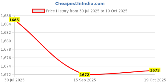 amazon.in SAZ DEKOR Summer Cooling Cold Neckband Ring Cooler Ice Cushion Tube Reusable S saz dekor Price History Graph from 30 Jul 2025 to 19 Oct 2025