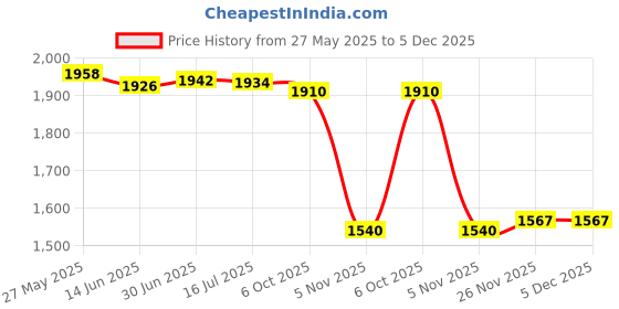amazon.in SAZ DEKOR Surfboard Fins Soft Top Single Center Fins Surfing Detachable Surf Fin Light Grey Price History Graph from 27 May 2025 to 5 Dec 2025