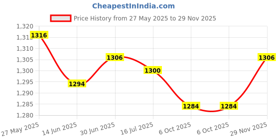 amazon.in SAZ DEKOR Surfboard Fins Surfing Single Center Fins Stand up Paddle Boards Center Fins Ordinary Screw Orange Price History Graph from 27 May 2025 to 29 Nov 2025