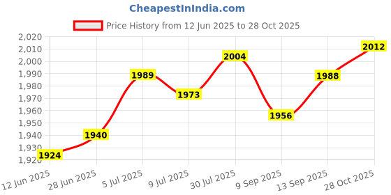 amazon.in SAZ DEKOR Swim Parachute with Belt Strap Swim Exerciser for Agility Athletes Women Men Price History Graph from 12 Jun 2025 to 28 Oct 2025