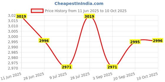 amazon.in SAZ DEKOR Swimming Parachute Fitness Device Speed Training Practical Strength Training Length 2m Price History Graph from 11 Jun 2025 to 10 Oct 2025
