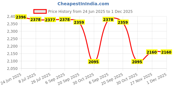 amazon.in SAZ DEKOR Swimming Resistance Training Set Adjustable Swim Drag Parachute for Athletes Black and Small Price History Graph from 24 Jun 2025 to 1 Dec 2025