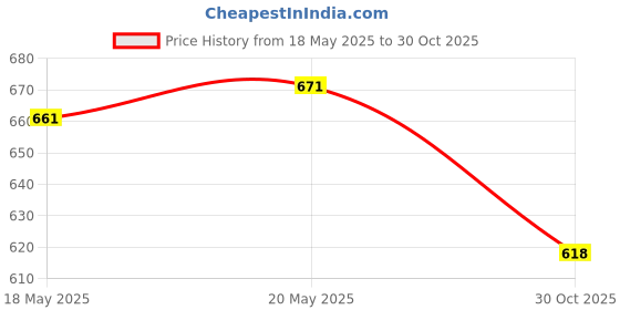 amazon.in SAZ DEKOR Teeth Cleansing Whitening Paint Stains Remove Professional paint Price History Graph from 18 May 2025 to 30 Oct 2025