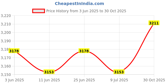 amazon.in SAZ DEKOR Telescopic Awning Pole Portable Canopy Pole for Beach Shelter Hiking Fishing Black Price History Graph from 3 Jun 2025 to 30 Oct 2025