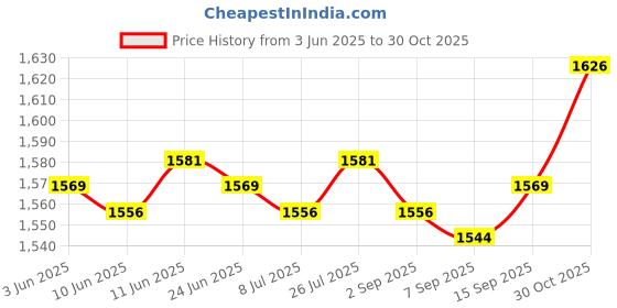 amazon.in SAZ DEKOR Telescopic Mountain Trekking Pole Walking Cane for Hiker Backpacker Climbing Orange Price History Graph from 3 Jun 2025 to 30 Oct 2025