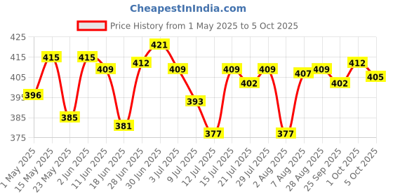 amazon.in saz dekor Temporary Teeth Repair Kit Filling Fix The Missing and Broken Tooth Moldable | Broken Tooth and Gaps-Moldable Fake Teeth Veneers and Thermal Beads Replacement Kit, Artificail Teeth | saz dekor Price History Graph from 1 May 2025 to 5 Oct 2025