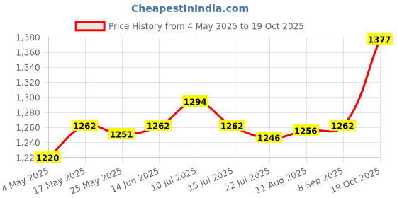amazon.in SAZ DEKOR Temporary Tooth Filling Repair Kit Temporary Tooth Fix for Fake Teeth Veneer 200ml Price History Graph from 4 May 2025 to 19 Oct 2025