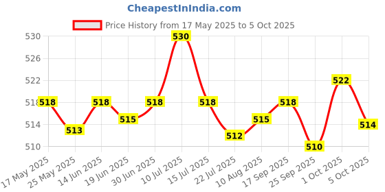 amazon.in SAZ DEKOR Temporary Tooth Repair Kit - Teeth Gap Filler, Broken Teeth Fix, Instant & Temporary Use, Customizable, 25g saz dekor Price History Graph from 17 May 2025 to 5 Oct 2025