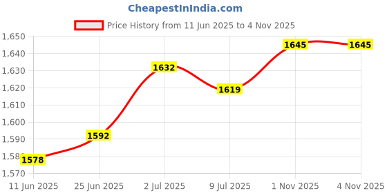 amazon.in SAZ DEKOR Tent Guide Rope Multipurpose Reflective guyline for Backpacking Fishing Tarp Khaki Price History Graph from 11 Jun 2025 to 1 Nov 2025