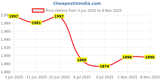 amazon.in SAZ DEKOR Tent Pole Telescoping Replacement Folding 78.74inch for Hiking Beach Outdoor Price History Graph from 3 Jun 2025 to 7 Nov 2025