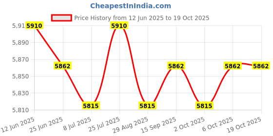 amazon.in SAZ DEKOR Tent Shelter Multifunctional Portable Waterproof Net for Camping Price History Graph from 12 Jun 2025 to 18 Oct 2025