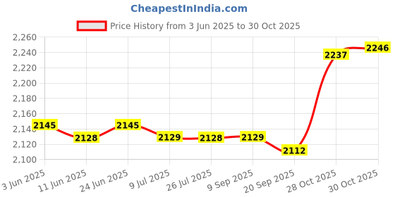 amazon.in SAZ DEKOR Tent Stakes Bag Waterproof Tent Pole Pegs Bag for Traveling Picnic Gardening Gray Price History Graph from 3 Jun 2025 to 30 Oct 2025