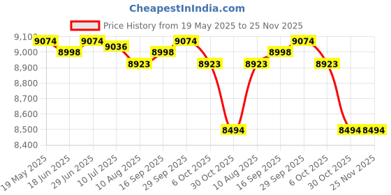 amazon.in SAZ DEKOR Tibialis Bar Equipment for Calves Shins Ankles Calf Machine Tibialis Trainer 28cm HDR Foam Price History Graph from 19 May 2025 to 25 Nov 2025