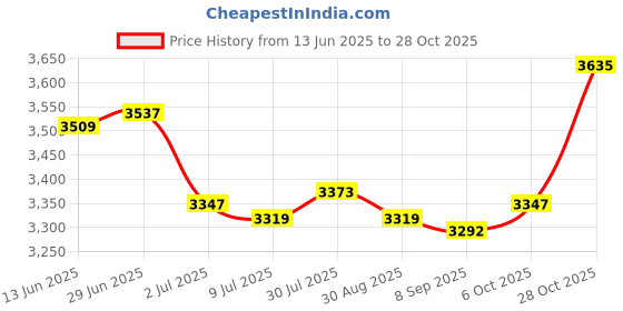 amazon.in SAZ DEKOR Training Cones for Soccer Football Cones for Football Sports Training Soccer 16 Pieces Price History Graph from 13 Jun 2025 to 28 Oct 2025