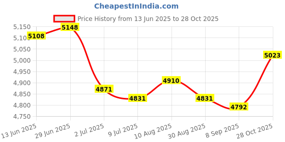 amazon.in SAZ DEKOR Training Cones for Soccer Football Cones for Football Sports Training Soccer 44 Pieces Price History Graph from 13 Jun 2025 to 28 Oct 2025