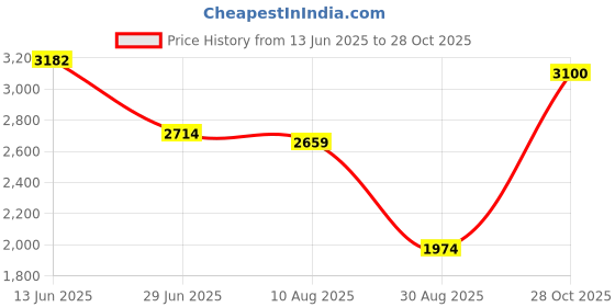 amazon.in SAZ DEKOR Training Spots Markers 9 inch Flat Cones for Basketball Soccer Dance Practice 12pcs Price History Graph from 13 Jun 2025 to 28 Oct 2025