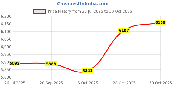 amazon.in SAZ DEKOR Travel Backpack Waterproof Sport Bag Daypack for Biking Camping Backpacking Black Price History Graph from 26 Jul 2025 to 30 Oct 2025
